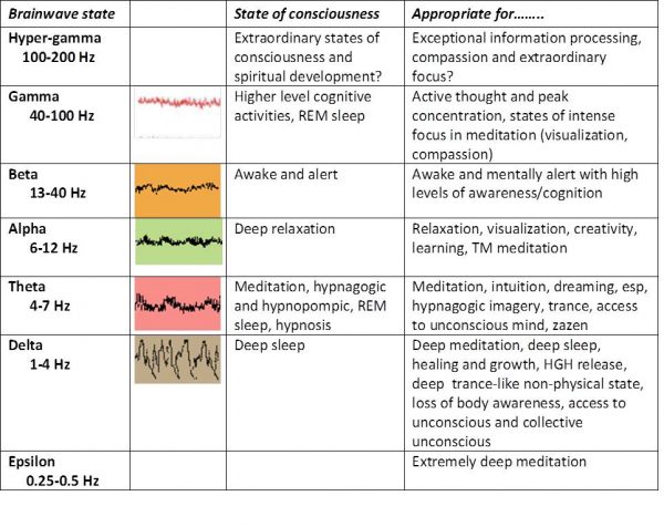 Types of Brainwaves for Entrainment