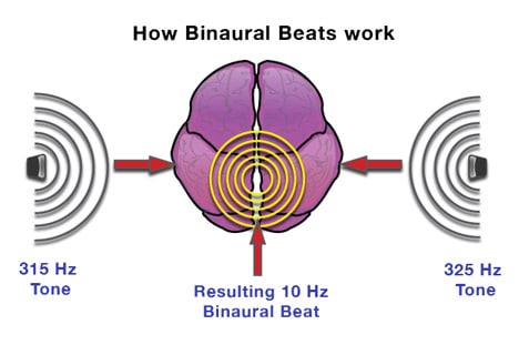 do binaural beats work