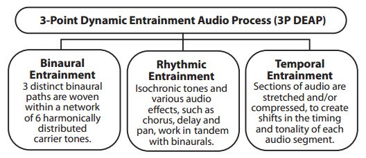 brainev 3point dynamic entrainment audio process 3p deap