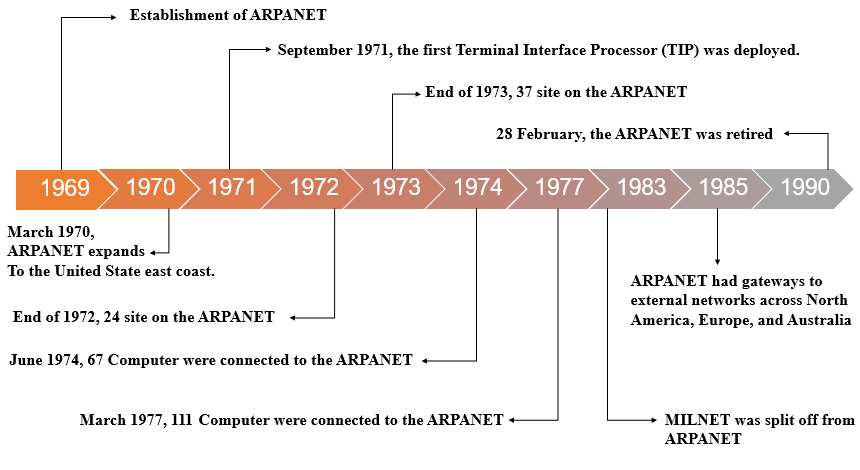 The ARPANET Origins